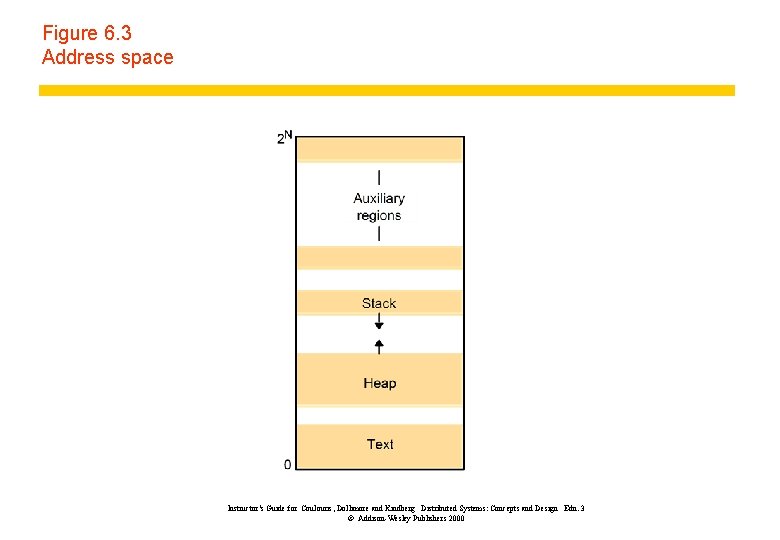 Figure 6. 3 Address space Instructor’s Guide for Coulouris, Dollimore and Kindberg Distributed Systems: