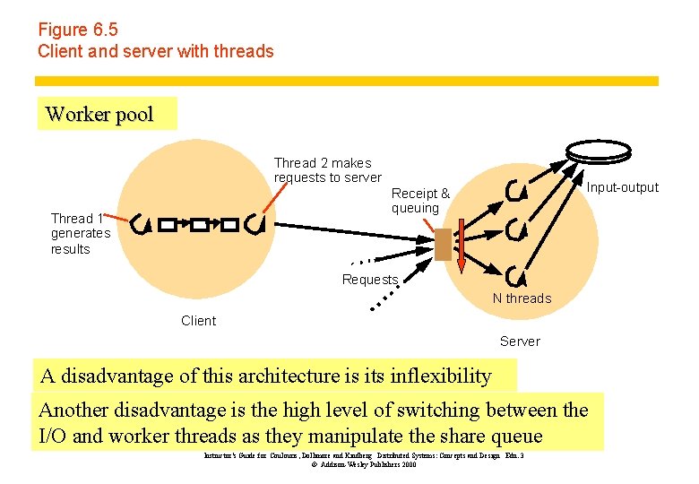 Figure 6. 5 Client and server with threads Worker pool Thread 2 makes requests