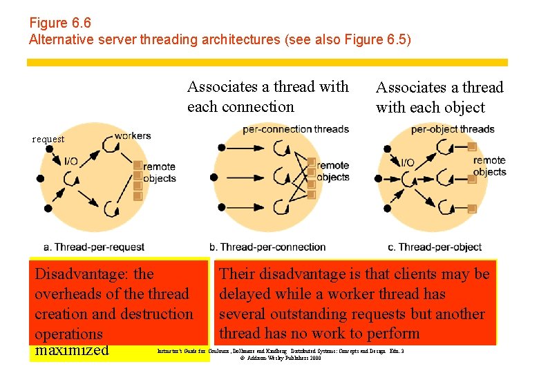 Figure 6. 6 Alternative server threading architectures (see also Figure 6. 5) Associates a