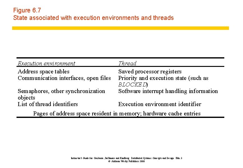 Figure 6. 7 State associated with execution environments and threads Execution environment Address space