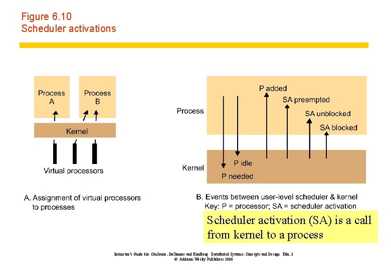 Figure 6. 10 Scheduler activations Scheduler activation (SA) is a call from kernel to