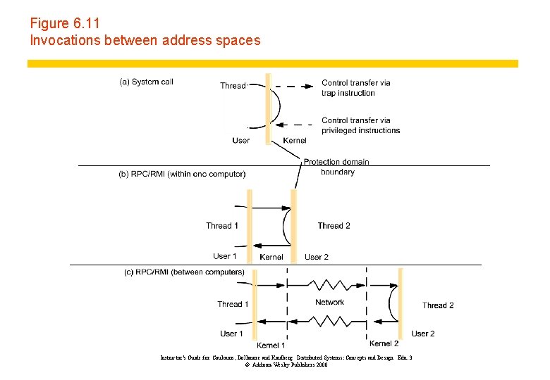 Figure 6. 11 Invocations between address spaces Instructor’s Guide for Coulouris, Dollimore and Kindberg