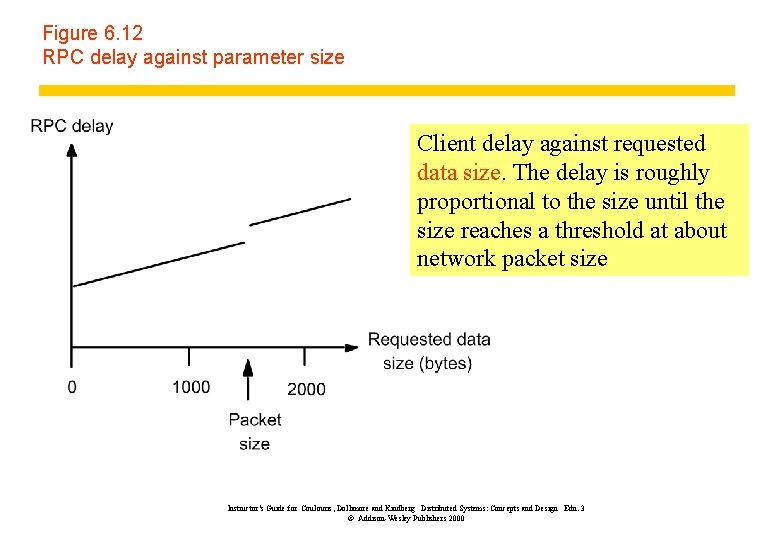 Figure 6. 12 RPC delay against parameter size Client delay against requested data size.