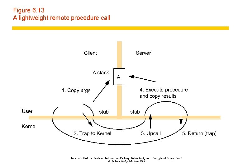 Figure 6. 13 A lightweight remote procedure call Instructor’s Guide for Coulouris, Dollimore and