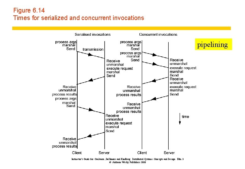 Figure 6. 14 Times for serialized and concurrent invocations pipelining Instructor’s Guide for Coulouris,