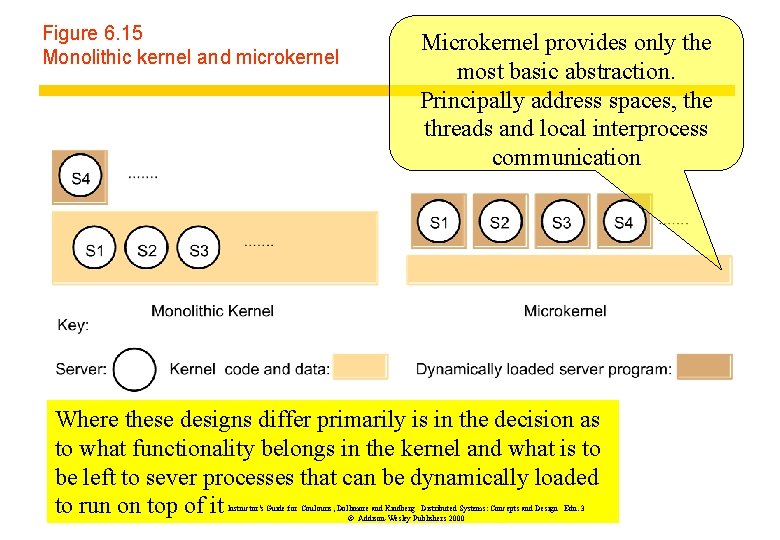 Figure 6. 15 Monolithic kernel and microkernel Microkernel provides only the most basic abstraction.