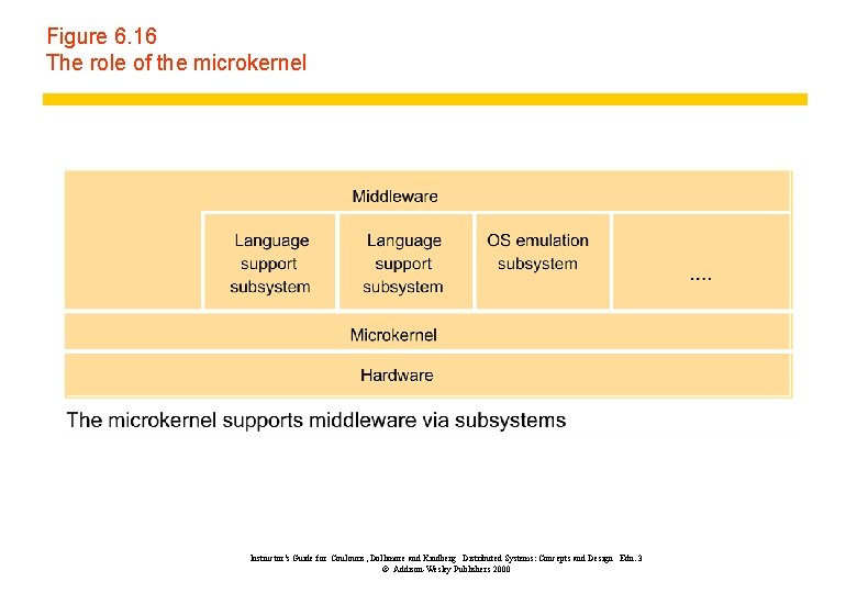 Figure 6. 16 The role of the microkernel Instructor’s Guide for Coulouris, Dollimore and