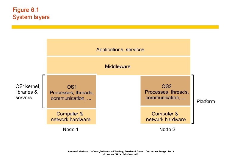 Figure 6. 1 System layers Instructor’s Guide for Coulouris, Dollimore and Kindberg Distributed Systems: