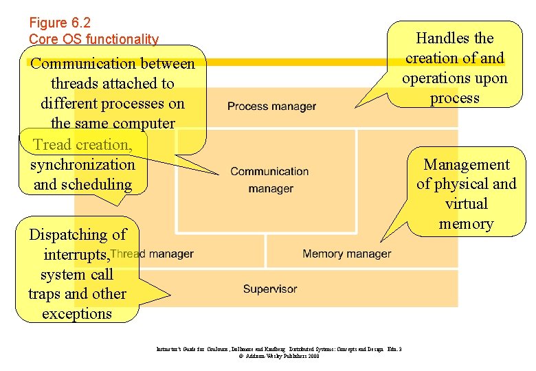 Figure 6. 2 Core OS functionality Communication between threads attached to different processes on