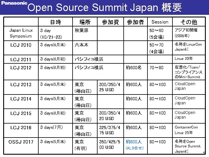 Open Source Summit Japan 概要 日時 場所 参加費 参加者 Session その他 Japan Linux Symposium