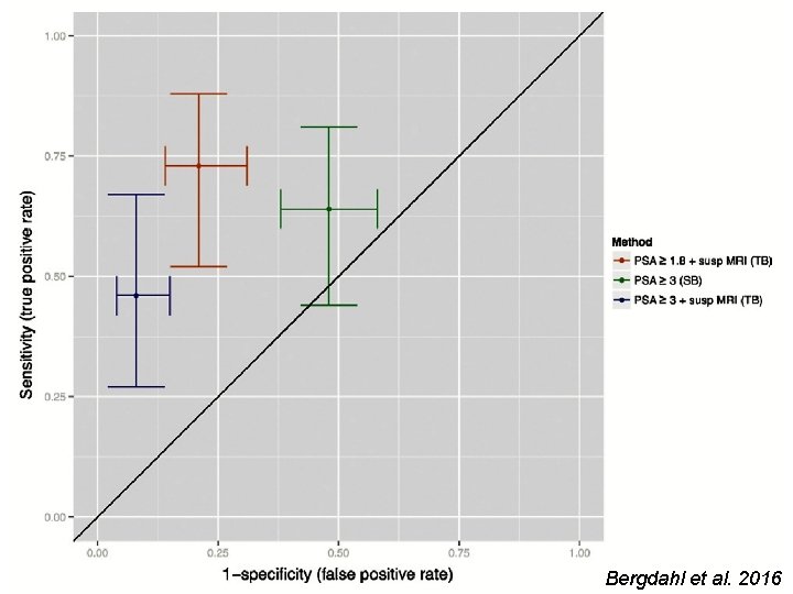 Bergdahl et al. 2016 