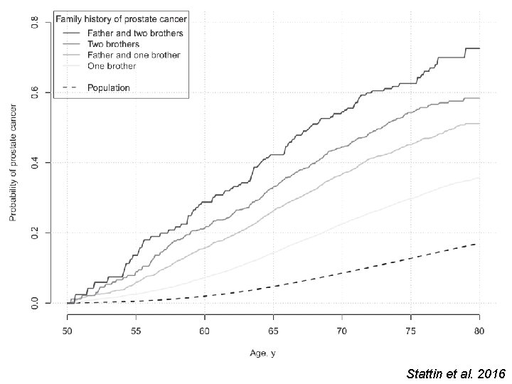 Stattin et al. 2016 