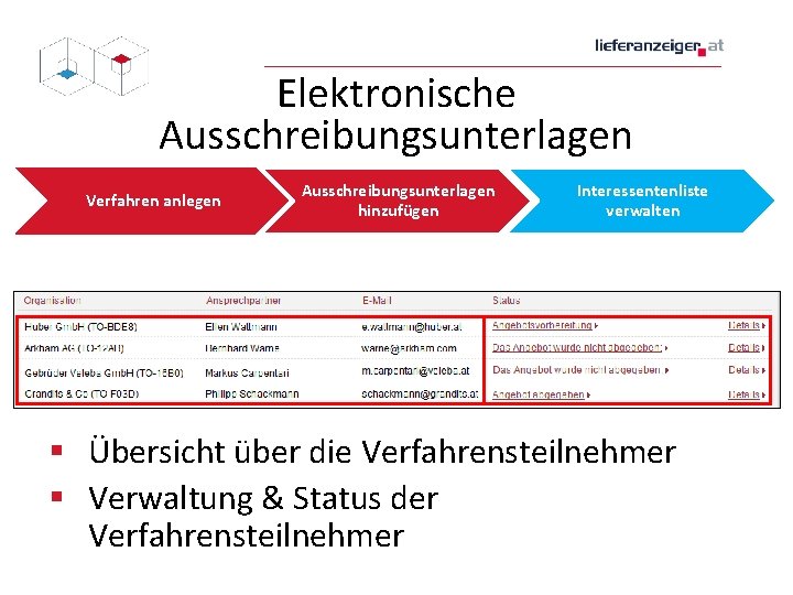 Elektronische Ausschreibungsunterlagen Verfahren anlegen Ausschreibungsunterlagen hinzufügen Interessentenliste verwalten § Übersicht über die Verfahrensteilnehmer §