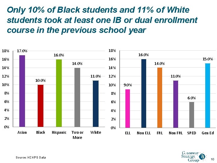 Only 10% of Black students and 11% of White students took at least one