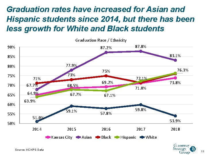 Graduation rates have increased for Asian and Hispanic students since 2014, but there has