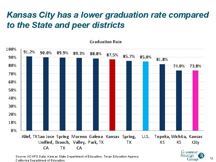 Kansas City has a lower graduation rate compared to the State and peer districts