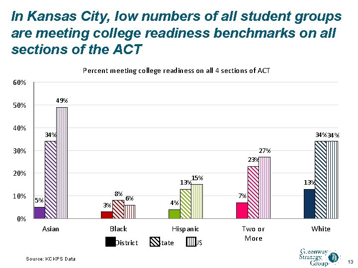 In Kansas City, low numbers of all student groups are meeting college readiness benchmarks