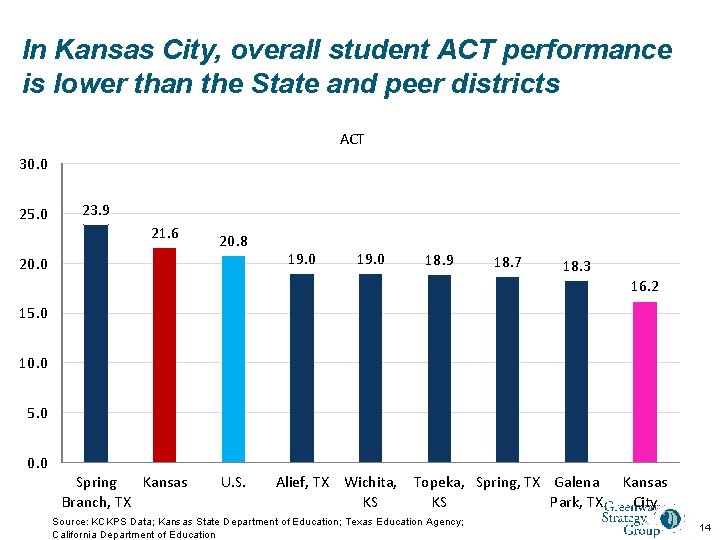In Kansas City, overall student ACT performance is lower than the State and peer
