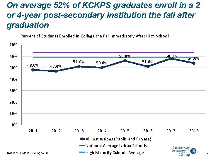 On average 52% of KCKPS graduates enroll in a 2 or 4 -year post-secondary