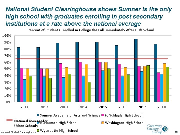 National Student Clearinghouse shows Sumner is the only high school with graduates enrolling in