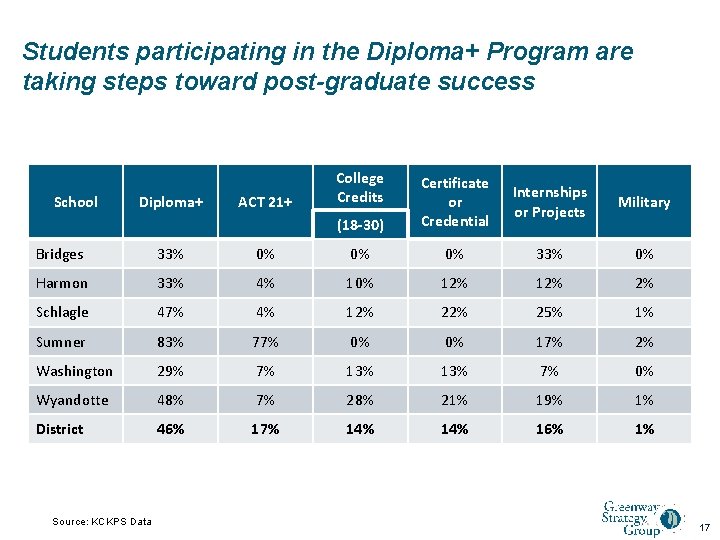 Students participating in the Diploma+ Program are taking steps toward post-graduate success School Diploma+