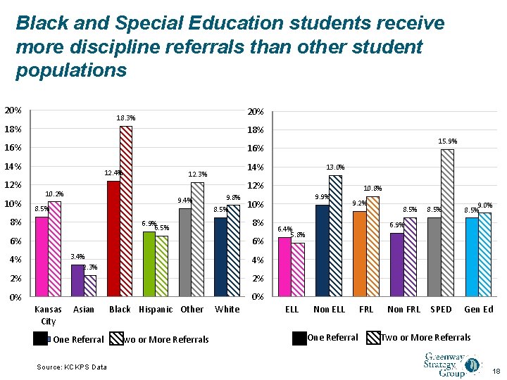 Black and Special Education students receive more discipline referrals than other student populations 20%