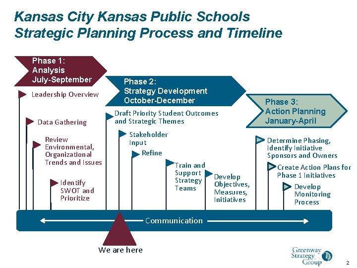 Kansas City Kansas Public Schools Strategic Planning Process and Timeline Phase 1: Analysis July-September