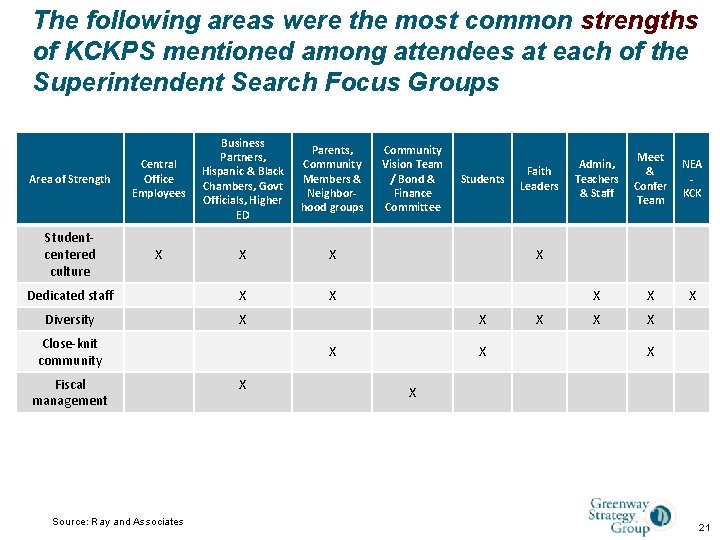 The following areas were the most common strengths of KCKPS mentioned among attendees at