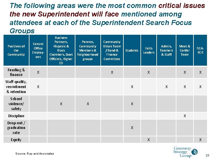 The following areas were the most common critical issues the new Superintendent will face