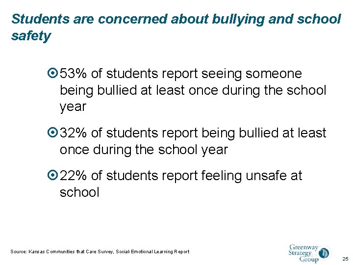 Students are concerned about bullying and school safety 53% of students report seeing someone