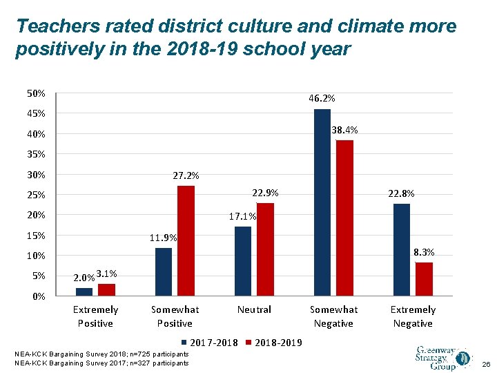 Teachers rated district culture and climate more positively in the 2018 -19 school year