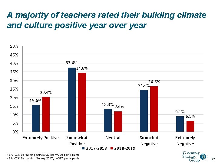 A majority of teachers rated their building climate and culture positive year over year
