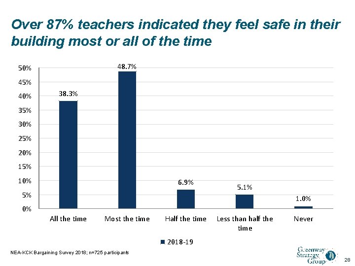 Over 87% teachers indicated they feel safe in their building most or all of