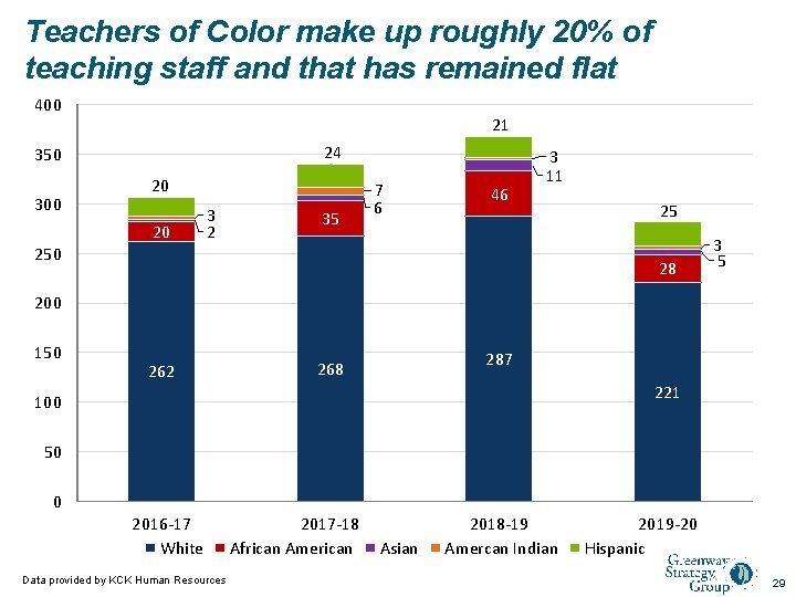 Teachers of Color make up roughly 20% of teaching staff and that has remained