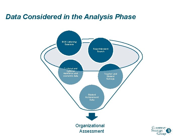 Data Considered in the Analysis Phase BOE Listening Sessions Superintendent Search Regional and national