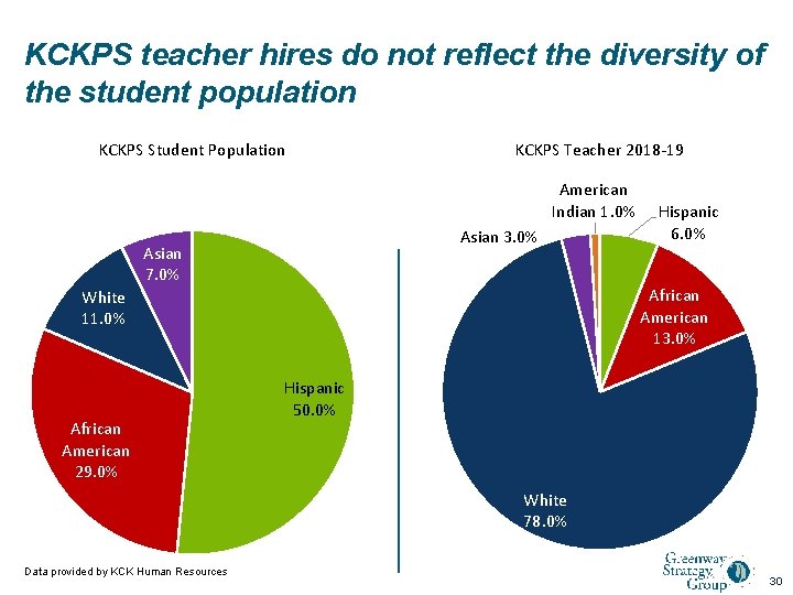 KCKPS teacher hires do not reflect the diversity of the student population KCKPS Student