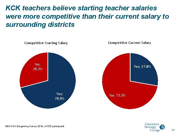 KCK teachers believe starting teacher salaries were more competitive than their current salary to