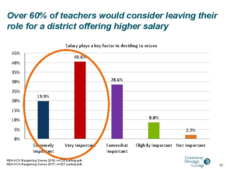 Over 60% of teachers would consider leaving their role for a district offering higher