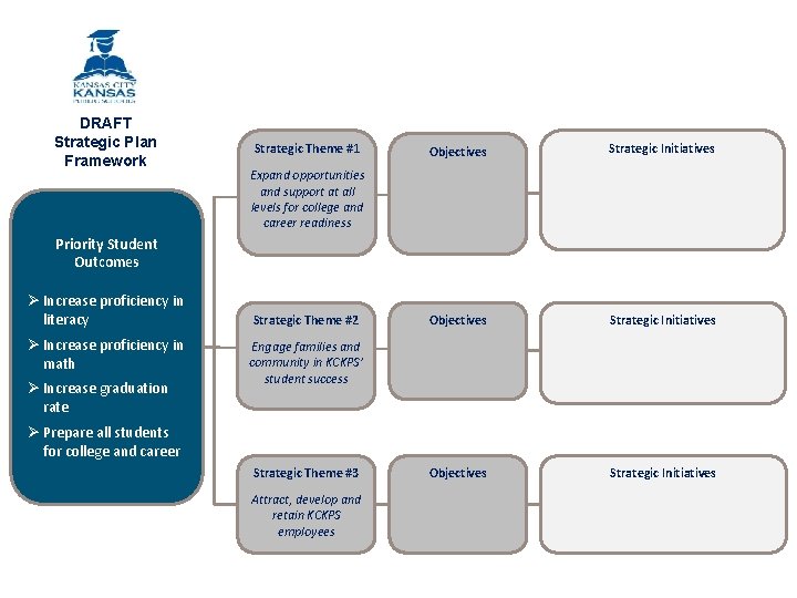 DRAFT Strategic Plan Framework Strategic Theme #1 Objectives Strategic Initiatives Expand opportunities and support