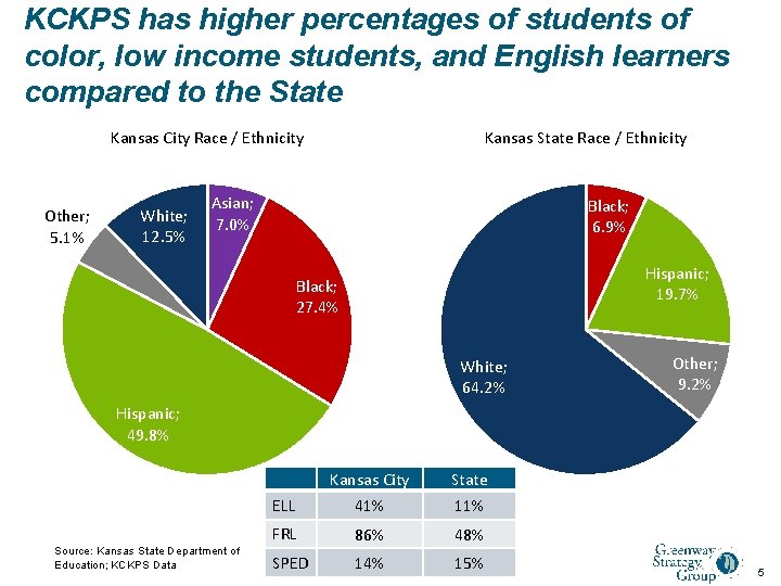 KCKPS has higher percentages of students of color, low income students, and English learners