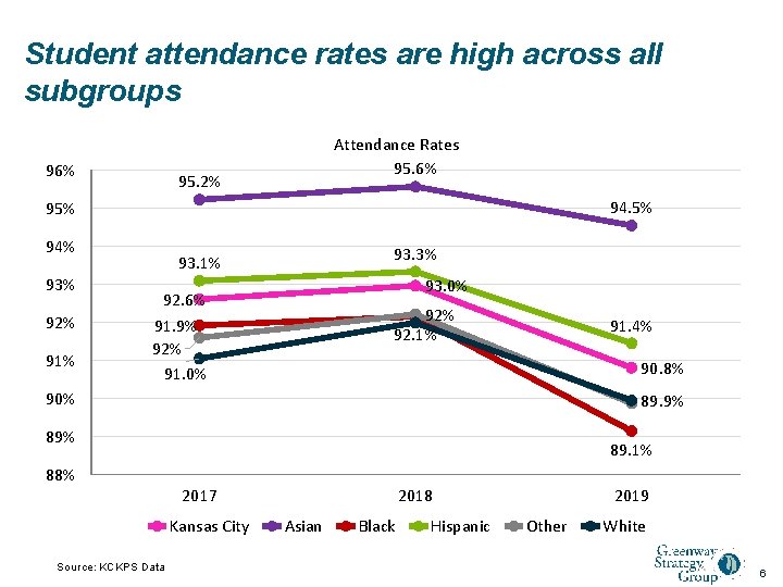 Student attendance rates are high across all subgroups 96% Attendance Rates 95. 6% 95.