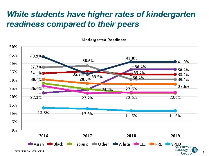 White students have higher rates of kindergarten readiness compared to their peers Kindergarten Readiness