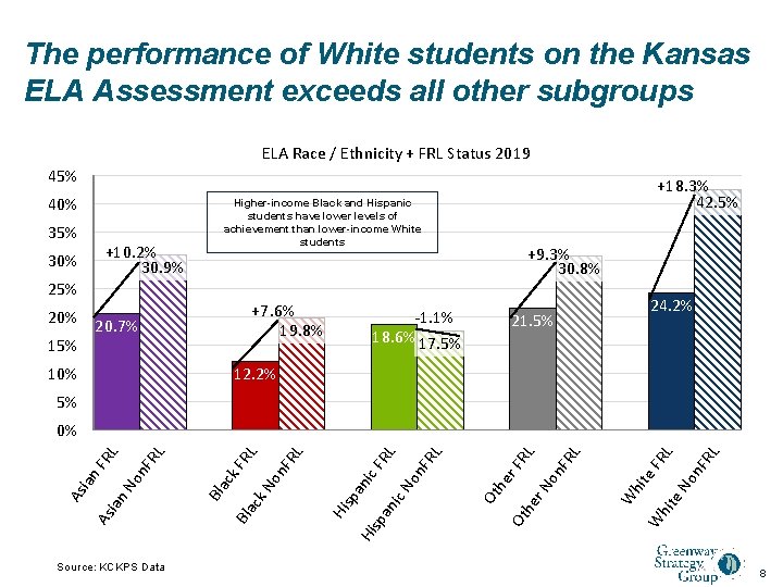 The performance of White students on the Kansas ELA Assessment exceeds all other subgroups
