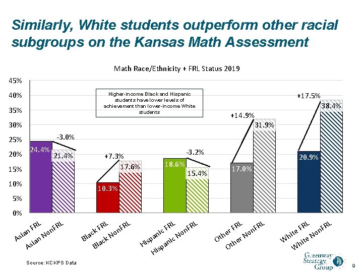 Similarly, White students outperform other racial subgroups on the Kansas Math Assessment Math Race/Ethnicity