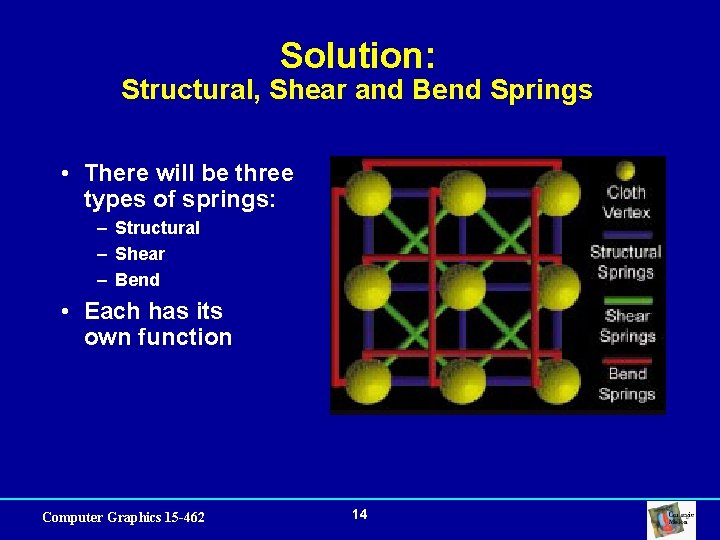 Solution: Structural, Shear and Bend Springs • There will be three types of springs: