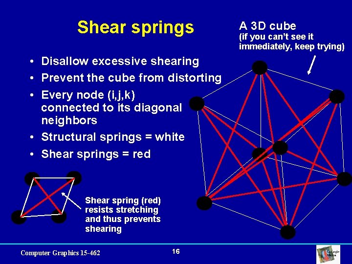 Shear springs • Disallow excessive shearing • Prevent the cube from distorting • Every