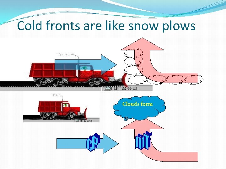 Cold fronts are like snow plows Clouds form 