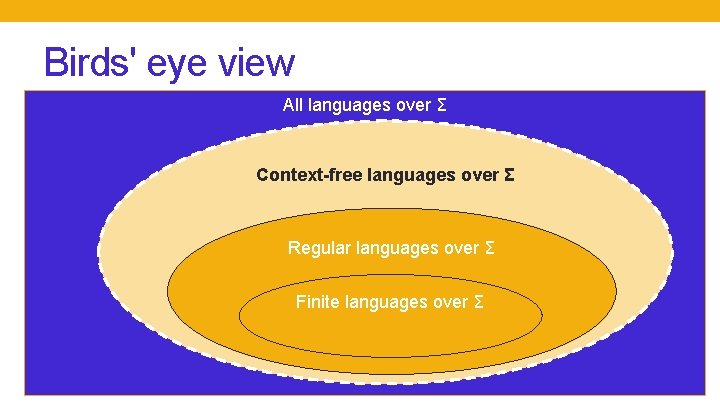 Birds' eye view All languages over Σ Context-free languages over Σ Regular languages over