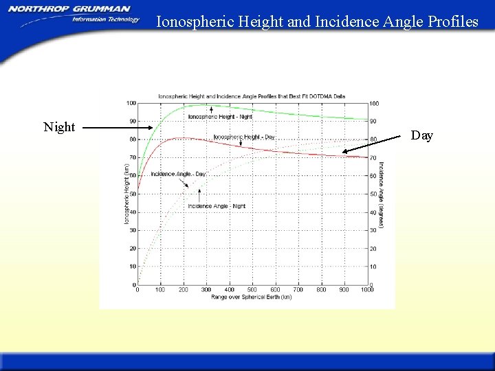 Ionospheric Height and Incidence Angle Profiles Night Day 