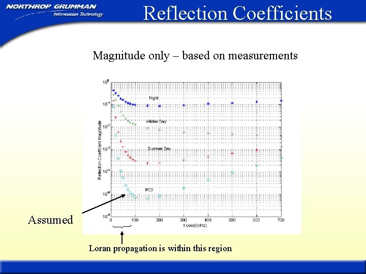 Reflection Coefficients Magnitude only – based on measurements Assumed Loran propagation is within this